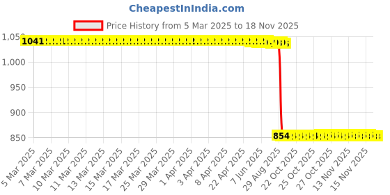 moglix.com Auto Pearl 2 Pcs 12V Black Bike Front LED Indicator Light Set for Kawasaki, F260 auto pearl Price History Graph from 5 Mar 2025 to 15 Nov 2025