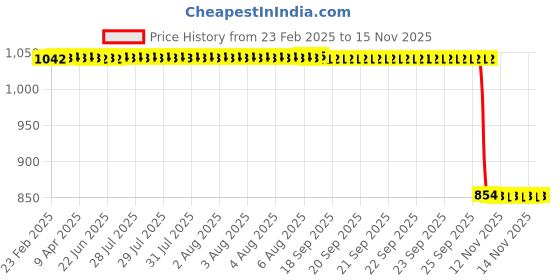 moglix.com Auto Pearl 2 Pcs 12V Black Bike Front LED Indicator Light Set for Kawasaki, F267 auto pearl Price History Graph from 23 Feb 2025 to 14 Nov 2025