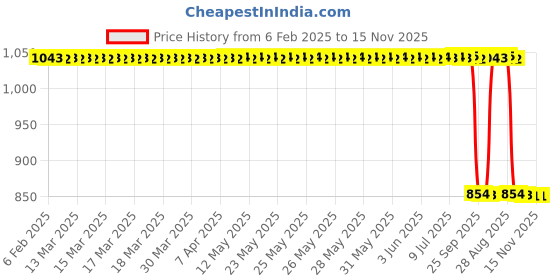moglix.com Auto Pearl 2 Pcs 12V Black Bike Front LED Indicator Light Set for Kawasaki Ninja, F222 auto pearl Price History Graph from 6 Feb 2025 to 15 Nov 2025