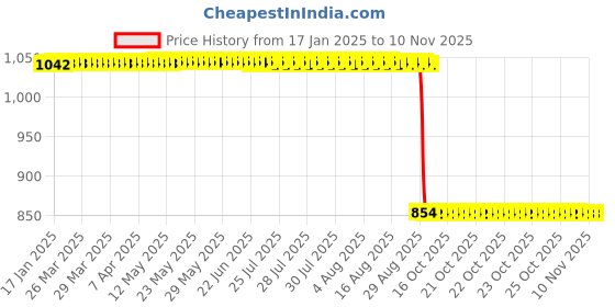 moglix.com Auto Pearl 2 Pcs 12V Black Bike Front LED Indicator Light Set for Kawasaki Ninja, F223 auto pearl Price History Graph from 17 Jan 2025 to 10 Nov 2025