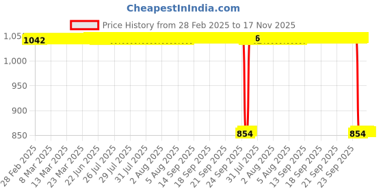 moglix.com Auto Pearl 2 Pcs 12V Black Bike Front LED Indicator Light Set for Kawasaki Ninja, F224 auto pearl Price History Graph from 28 Feb 2025 to 17 Nov 2025