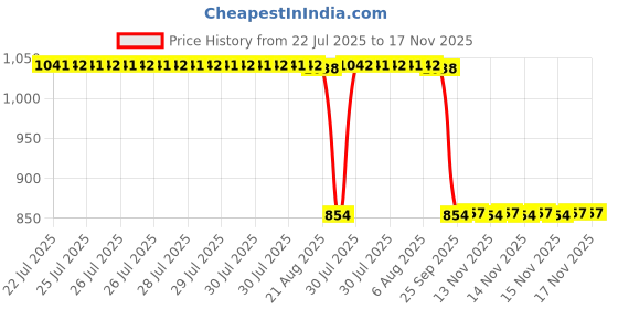 moglix.com Auto Pearl 2 Pcs 12V Black Bike Front LED Indicator Light Set for Kawasaki Ninja, F226 auto pearl Price History Graph from 22 Jul 2025 to 17 Nov 2025