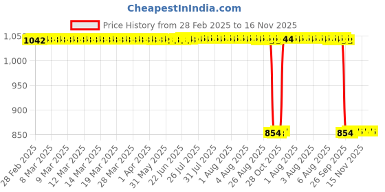 moglix.com Auto Pearl 2 Pcs 12V Black Bike Front LED Indicator Light Set for Kawasaki Ninja, F227 auto pearl Price History Graph from 28 Feb 2025 to 16 Nov 2025