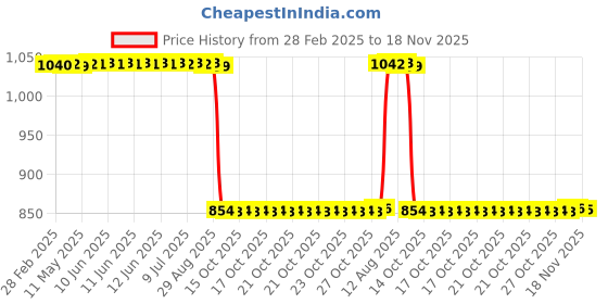 moglix.com Auto Pearl 2 Pcs 12V Black Bike Front LED Indicator Light Set for Kawasaki Ninja, F228 auto pearl Price History Graph from 28 Feb 2025 to 17 Nov 2025