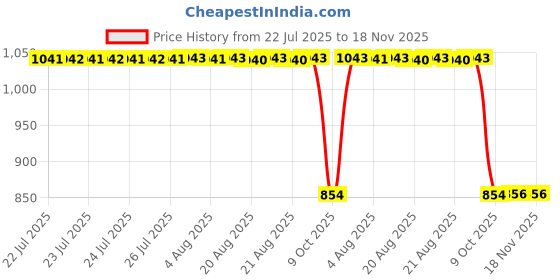 moglix.com Auto Pearl 2 Pcs 12V Black Bike Front LED Indicator Light Set for Kawasaki Ninja, F229 auto pearl Price History Graph from 22 Jul 2025 to 18 Nov 2025
