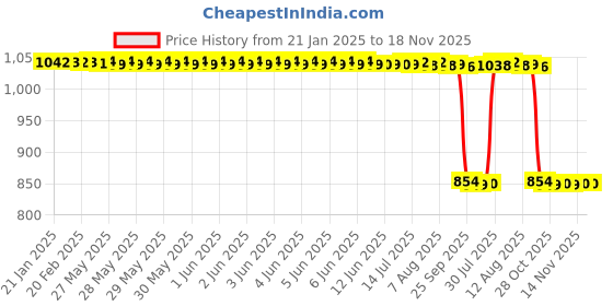 moglix.com Auto Pearl 2 Pcs 12V Black Bike Front LED Indicator Light Set for Kawasaki Ninja, F234 auto pearl Price History Graph from 21 Jan 2025 to 17 Nov 2025