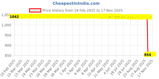 moglix.com Auto Pearl 2 Pcs 12V Black Bike Front LED Indicator Light Set for Kinetic, F275 auto pearl Price History Graph from 19 Feb 2025 to 16 Nov 2025