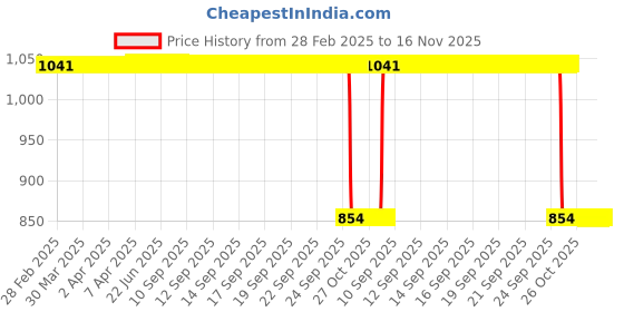 moglix.com Auto Pearl 2 Pcs 12V Black Bike Front LED Indicator Light Set for KTM Centuro, F293 auto pearl Price History Graph from 28 Feb 2025 to 16 Nov 2025