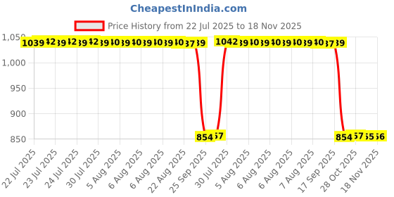 moglix.com Auto Pearl 2 Pcs 12V Black Bike Front LED Indicator Light Set for KTM Centuro, F294 auto pearl Price History Graph from 22 Jul 2025 to 18 Nov 2025