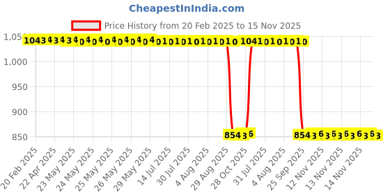 moglix.com Auto Pearl 2 Pcs 12V Black Bike Front LED Indicator Light Set for KTM Centuro, F296 auto pearl Price History Graph from 20 Feb 2025 to 15 Nov 2025