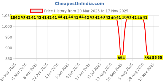 moglix.com Auto Pearl 2 Pcs 12V Black Bike Front LED Indicator Light Set for KTM Duke 390, F282 auto pearl Price History Graph from 20 Mar 2025 to 17 Nov 2025