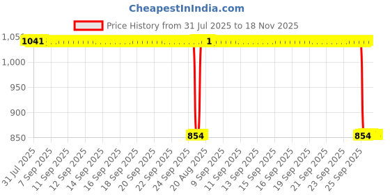moglix.com Auto Pearl 2 Pcs 12V Black Bike Front LED Indicator Light Set for KTM, F277 auto pearl Price History Graph from 31 Jul 2025 to 18 Nov 2025