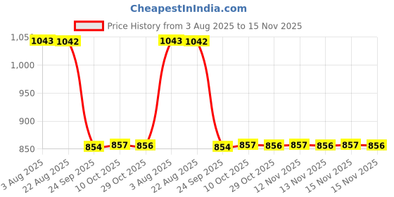 moglix.com Auto Pearl 2 Pcs 12V Black Bike Front LED Indicator Light Set for KTM, F278 auto pearl Price History Graph from 3 Aug 2025 to 15 Nov 2025