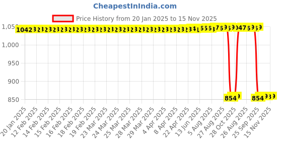 moglix.com Auto Pearl 2 Pcs 12V Black Bike Front LED Indicator Light Set for KTM, F283 auto pearl Price History Graph from 20 Jan 2025 to 15 Nov 2025