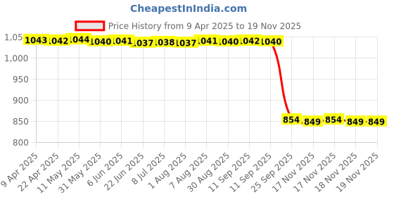 moglix.com Auto Pearl 2 Pcs 12V Black Bike Front LED Indicator Light Set for KTM, F284 auto pearl Price History Graph from 9 Apr 2025 to 17 Nov 2025
