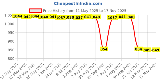 moglix.com Auto Pearl 2 Pcs 12V Black Bike Front LED Indicator Light Set for KTM, F289 auto pearl Price History Graph from 11 May 2025 to 17 Nov 2025