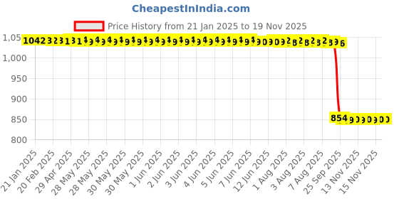 moglix.com Auto Pearl 2 Pcs 12V Black Bike Front LED Indicator Light Set for KTM Mojo, F298 auto pearl Price History Graph from 21 Jan 2025 to 17 Nov 2025