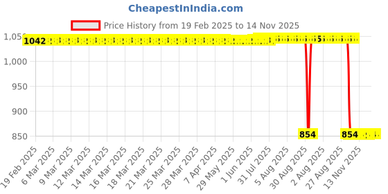 moglix.com Auto Pearl 2 Pcs 12V Black Bike Front LED Indicator Light Set for KTM Mojo, F299 auto pearl Price History Graph from 19 Feb 2025 to 14 Nov 2025