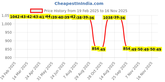 moglix.com Auto Pearl 2 Pcs 12V Black Bike Front LED Indicator Light Set for KTM RC 200, F285 auto pearl Price History Graph from 19 Feb 2025 to 16 Nov 2025