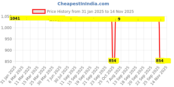 moglix.com Auto Pearl 2 Pcs 12V Black Bike Front LED Indicator Light Set for KTM RC 390, F288 auto pearl Price History Graph from 31 Jan 2025 to 14 Nov 2025