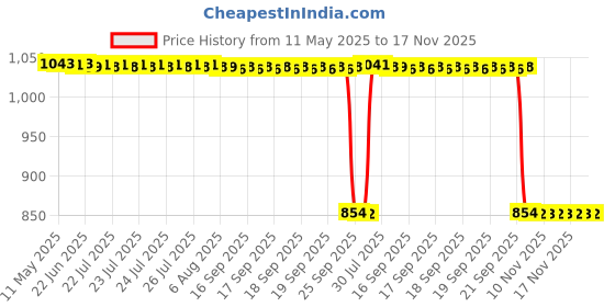 moglix.com Auto Pearl 2 Pcs 12V Black Bike Front LED Indicator Light Set for LML, F306 auto pearl Price History Graph from 11 May 2025 to 17 Nov 2025