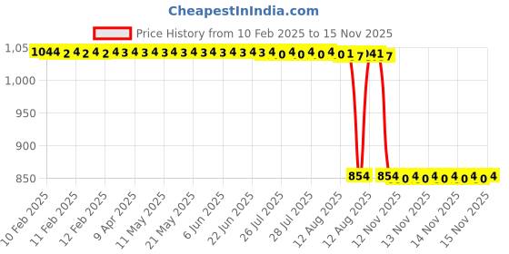 moglix.com Auto Pearl 2 Pcs 12V Black Bike Front LED Indicator Light Set for Mahindra, F309 auto pearl Price History Graph from 10 Feb 2025 to 15 Nov 2025