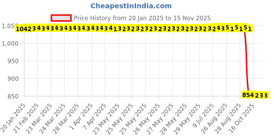 moglix.com Auto Pearl 2 Pcs 12V Black Bike Front LED Indicator Light Set for Mahindra, F311 auto pearl Price History Graph from 20 Jan 2025 to 13 Nov 2025