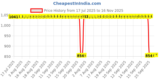 moglix.com Auto Pearl 2 Pcs 12V Black Bike Front LED Indicator Light Set for Mahindra, F312 auto pearl Price History Graph from 17 Jul 2025 to 15 Nov 2025