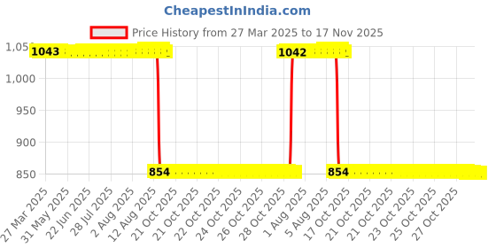 moglix.com Auto Pearl 2 Pcs 12V Black Bike Front LED Indicator Light Set for Mahindra, F313 auto pearl Price History Graph from 27 Mar 2025 to 17 Nov 2025