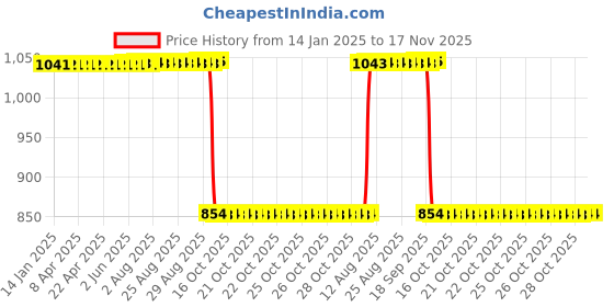moglix.com Auto Pearl 2 Pcs 12V Black Bike Front LED Indicator Light Set for Mahindra, F315 auto pearl Price History Graph from 14 Jan 2025 to 16 Nov 2025