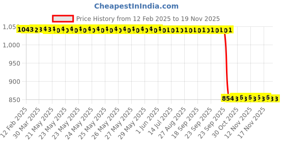 moglix.com Auto Pearl 2 Pcs 12V Black Bike Front LED Indicator Light Set for Royal Enfield Bandit, F342 auto pearl Price History Graph from 12 Feb 2025 to 17 Nov 2025