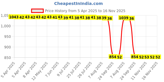 moglix.com Auto Pearl 2 Pcs 12V Black Bike Front LED Indicator Light Set for Royal Enfield Classic 500, F318 auto pearl Price History Graph from 5 Apr 2025 to 16 Nov 2025