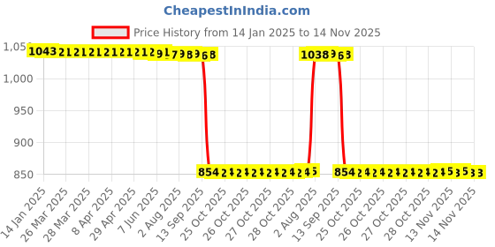 moglix.com Auto Pearl 2 Pcs 12V Black Bike Front LED Indicator Light Set for Royal Enfield Classic, F321 auto pearl Price History Graph from 14 Jan 2025 to 13 Nov 2025