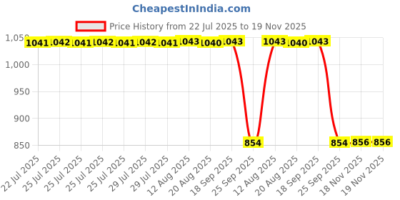 moglix.com Auto Pearl 2 Pcs 12V Black Bike Front LED Indicator Light Set for Royal Enfield Classic, F326 auto pearl Price History Graph from 22 Jul 2025 to 18 Nov 2025