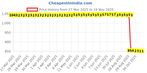 moglix.com Auto Pearl 2 Pcs 12V Black Bike Front LED Indicator Light Set for Royal Enfield, F330 auto pearl Price History Graph from 27 Mar 2025 to 16 Nov 2025