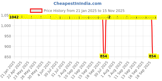 moglix.com Auto Pearl 2 Pcs 12V Black Bike Front LED Indicator Light Set for Royal Enfield, F332 auto pearl Price History Graph from 21 Jan 2025 to 15 Nov 2025