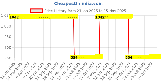 moglix.com Auto Pearl 2 Pcs 12V Black Bike Front LED Indicator Light Set for Royal Enfield, F333 auto pearl Price History Graph from 21 Jan 2025 to 15 Nov 2025