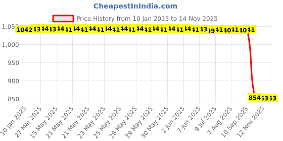 moglix.com Auto Pearl 2 Pcs 12V Black Bike Front LED Indicator Light Set for Royal Enfield, F337 auto pearl Price History Graph from 10 Jan 2025 to 12 Nov 2025