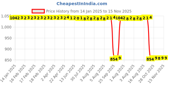 moglix.com Auto Pearl 2 Pcs 12V Black Bike Front LED Indicator Light Set for Royal Enfield, F344 auto pearl Price History Graph from 14 Jan 2025 to 13 Nov 2025