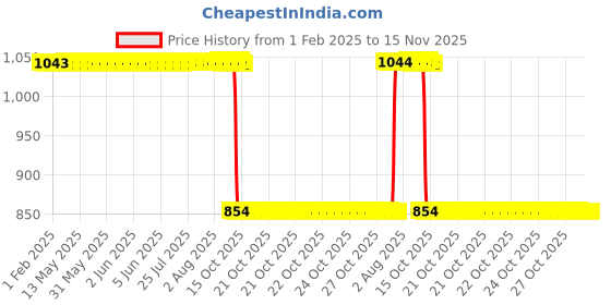 moglix.com Auto Pearl 2 Pcs 12V Black Bike Front LED Indicator Light Set for Royal Enfield Gixxer, F345 auto pearl Price History Graph from 1 Feb 2025 to 15 Nov 2025