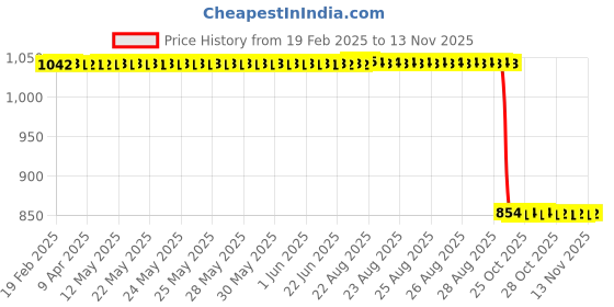 moglix.com Auto Pearl 2 Pcs 12V Black Bike Front LED Indicator Light Set for Royal Enfield Gixxer SF, F347 auto pearl Price History Graph from 19 Feb 2025 to 13 Nov 2025