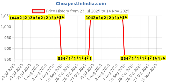 moglix.com Auto Pearl 2 Pcs 12V Black Bike Front LED Indicator Light Set for Royal Enfield Gixxer SF, F349 auto pearl Price History Graph from 23 Jul 2025 to 14 Nov 2025