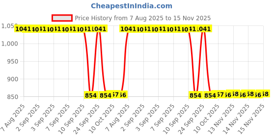 moglix.com Auto Pearl 2 Pcs 12V Black Bike Front LED Indicator Light Set for Royal Enfield GS 150R, F352 auto pearl Price History Graph from 7 Aug 2025 to 15 Nov 2025