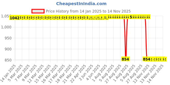 moglix.com Auto Pearl 2 Pcs 12V Black Bike Front LED Indicator Light Set for Royal Enfield GSX, F353 auto pearl Price History Graph from 14 Jan 2025 to 13 Nov 2025