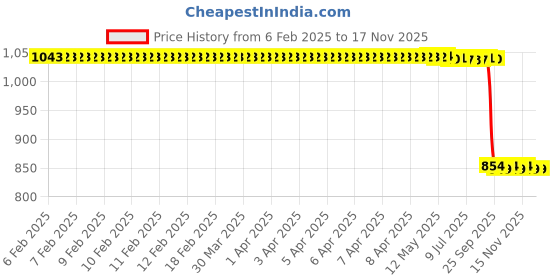 moglix.com Auto Pearl 2 Pcs 12V Black Bike Front LED Indicator Light Set for Royal Enfield GSX, F354 auto pearl Price History Graph from 6 Feb 2025 to 15 Nov 2025