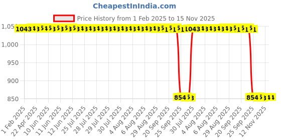 moglix.com Auto Pearl 2 Pcs 12V Black Bike Front LED Indicator Light Set for Royal Enfield GSX, F355 auto pearl Price History Graph from 1 Feb 2025 to 15 Nov 2025