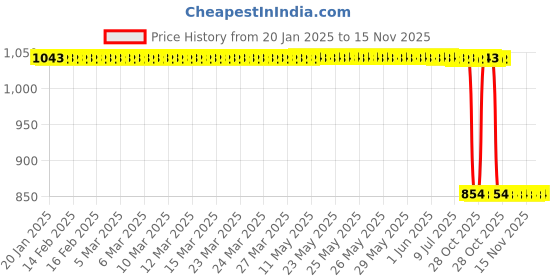 moglix.com Auto Pearl 2 Pcs 12V Black Bike Front LED Indicator Light Set for Royal Enfield Interceptor 650, F331 auto pearl Price History Graph from 20 Jan 2025 to 15 Nov 2025