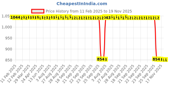 moglix.com Auto Pearl 2 Pcs 12V Black Bike Front LED Indicator Light Set for Royal Enfield Thunder Bird 350, F339 auto pearl Price History Graph from 11 Feb 2025 to 19 Nov 2025