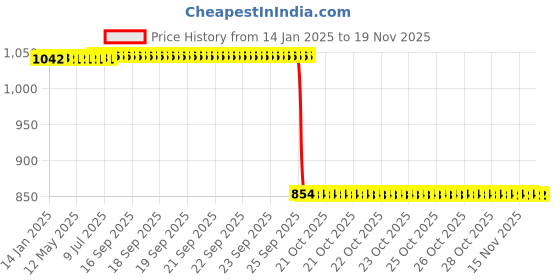 moglix.com Auto Pearl 2 Pcs 12V Black Bike Front LED Indicator Light Set for Royal Enfield Twin, F341 auto pearl Price History Graph from 14 Jan 2025 to 18 Nov 2025