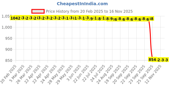 moglix.com Auto Pearl 2 Pcs 12V Black Bike Front LED Indicator Light Set for Suzuki Apache 4V 160 /200, F389 auto pearl Price History Graph from 20 Feb 2025 to 15 Nov 2025